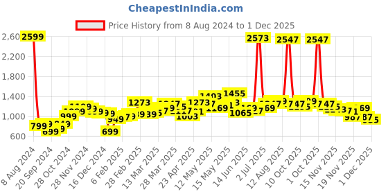 myntra.com StyleCast Yellow & Black Abstract Printed Bodycon Midi Dress stylecast Price History Graph from 8 Aug 2024 to 1 Dec 2025