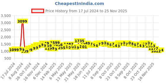 myntra.com StyleCast Yellow & Black Print Fit & Flare Dress stylecast Price History Graph from 17 Jul 2024 to 24 Nov 2025