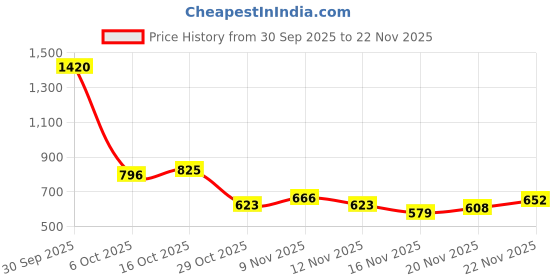 myntra.com StyleCast Yellow & Blue Graphic Printed Oversized T-shirt stylecast Price History Graph from 30 Sep 2025 to 22 Nov 2025