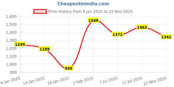 myntra.com StyleCast Yellow & Pink Floral Printed V-Neck Puff Sleeves Gathered Fit & Flare Midi Dress stylecast Price History Graph from 6 Jan 2025 to 22 Nov 2025