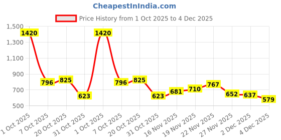 myntra.com StyleCast Yellow & White Graphic Printed Oversized Cotton T-shirt stylecast Price History Graph from 1 Oct 2025 to 4 Dec 2025