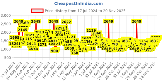 myntra.com StyleCast Yellow Bohemian Printed Cotton Flared A-Line Dress stylecast Price History Graph from 17 Jul 2024 to 20 Nov 2025