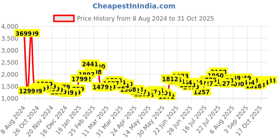 myntra.com StyleCast Yellow Checked Dress stylecast Price History Graph from 8 Aug 2024 to 17 Oct 2025