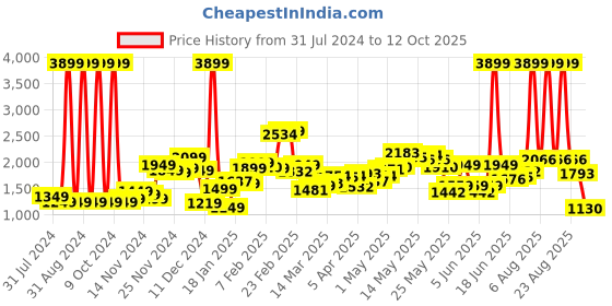 myntra.com StyleCast Yellow Checked Notched Lapel Single Breasted Blazer stylecast Price History Graph from 31 Jul 2024 to 12 Oct 2025