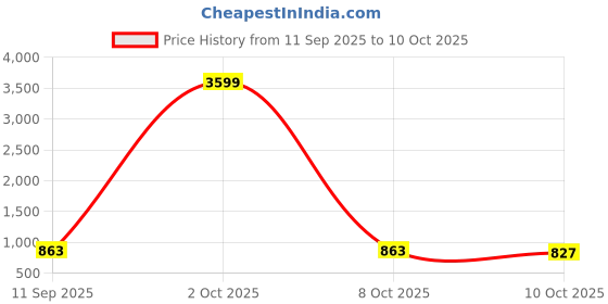 myntra.com StyleCast Yellow Ethnic Motifs Print Shoulder Straps Maxi Dress stylecast Price History Graph from 11 Sep 2025 to 9 Oct 2025