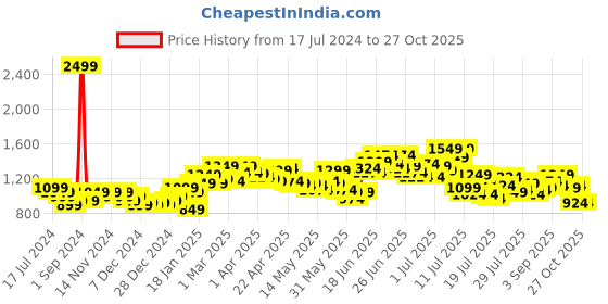 myntra.com StyleCast Yellow Floral Printed A-Line Midi Skirt stylecast Price History Graph from 17 Jul 2024 to 27 Oct 2025