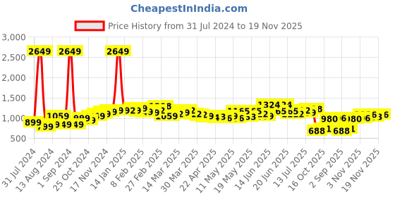 myntra.com StyleCast Yellow Floral Printed Basic Jumpsuit stylecast Price History Graph from 31 Jul 2024 to 19 Nov 2025