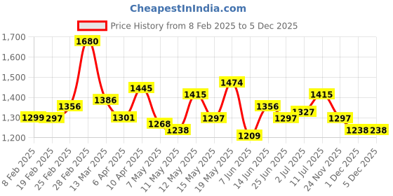 myntra.com StyleCast Yellow Floral Printed Shoulder Straps Fit & Flare Midi Dress stylecast Price History Graph from 8 Feb 2025 to 5 Dec 2025