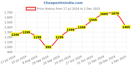 myntra.com StyleCast Yellow Floral Printed Sleeveless A-Line Maxi Dress stylecast Price History Graph from 17 Jul 2024 to 2 Dec 2025