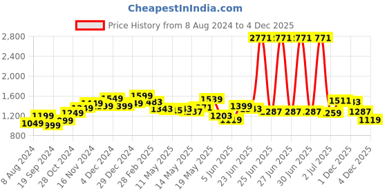 myntra.com StyleCast Yellow Floral Printed Sleeveless Tiered Maxi Dress stylecast Price History Graph from 8 Aug 2024 to 4 Dec 2025