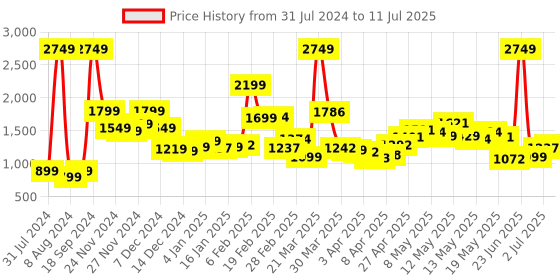 myntra.com StyleCast Yellow Geometric Checked Longline Open Front Jacket stylecast Price History Graph from 31 Jul 2024 to 11 Jul 2025