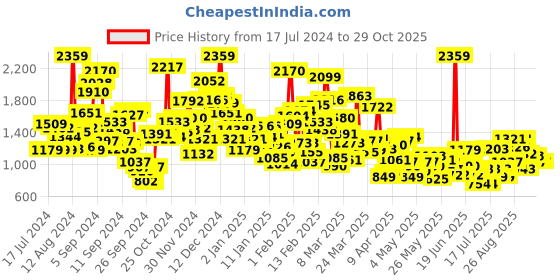 myntra.com StyleCast Yellow Infant Boys Conversational printed Round Neck Cotton Rompers stylecast Price History Graph from 17 Jul 2024 to 28 Oct 2025