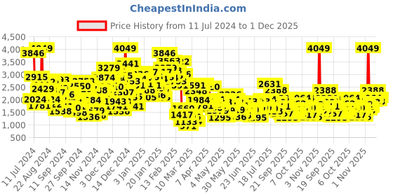 myntra.com StyleCast Yellow Infant Boys Printed Shirt with Trousers & Blazer, Cap And Tie stylecast Price History Graph from 11 Jul 2024 to 1 Dec 2025