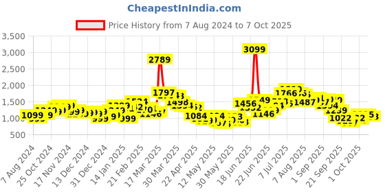 myntra.com StyleCast Yellow One Shoulder Crop Top With Shorts stylecast Price History Graph from 7 Aug 2024 to 7 Oct 2025