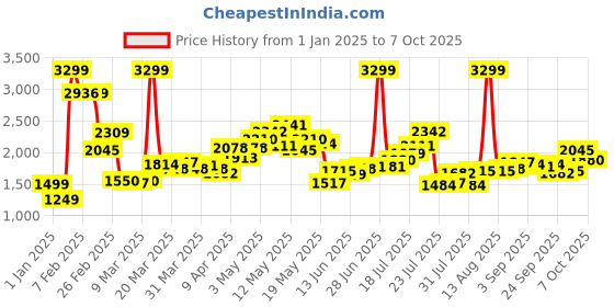 myntra.com StyleCast Yellow Open Front Blazers stylecast Price History Graph from 1 Jan 2025 to 7 Oct 2025