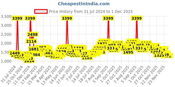 myntra.com StyleCast Yellow Printed Maxi Dress stylecast Price History Graph from 31 Jul 2024 to 30 Nov 2025