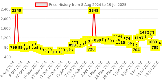 myntra.com StyleCast Yellow Printed Printed Open Front Shrug stylecast Price History Graph from 8 Aug 2024 to 12 Jul 2025