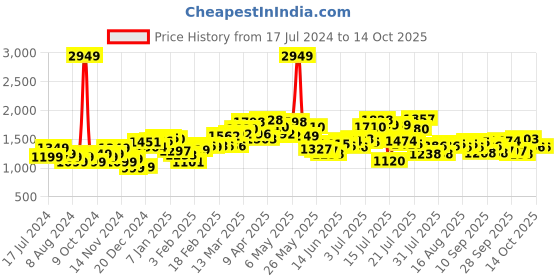 myntra.com StyleCast Yellow Printed Sleeveless Top With Skirt stylecast Price History Graph from 17 Jul 2024 to 14 Oct 2025