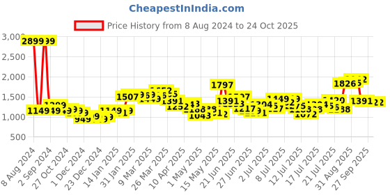 myntra.com StyleCast Yellow Self Design Flared Sleeve Chiffon Empire Dress stylecast Price History Graph from 8 Aug 2024 to 24 Oct 2025