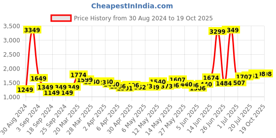 myntra.com StyleCast Yellow Self Design Off-Shoulder Tops & Shorts stylecast Price History Graph from 30 Aug 2024 to 18 Oct 2025