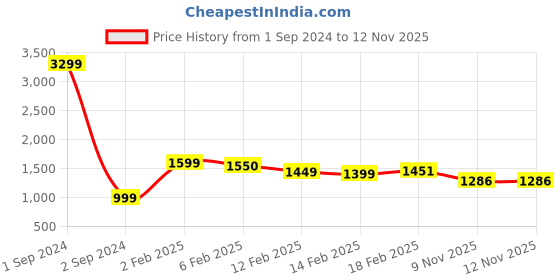 myntra.com StyleCast Yellow Shoulder Straps A-Line Midi Dress stylecast Price History Graph from 1 Sep 2024 to 11 Nov 2025