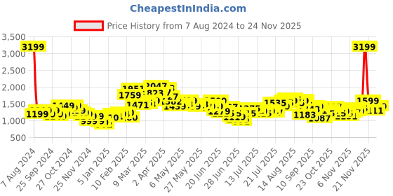 myntra.com StyleCast Yellow Tropical Print Maxi Midi Casual Dress stylecast Price History Graph from 7 Aug 2024 to 24 Nov 2025