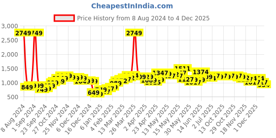 myntra.com StyleCast Yellow Tropical Printed Sheath Dress stylecast Price History Graph from 8 Aug 2024 to 4 Dec 2025