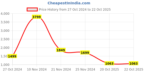 myntra.com StyleCast Yellow V-Neck Puff Sleeves Maxi Dress stylecast Price History Graph from 27 Oct 2024 to 20 Oct 2025
