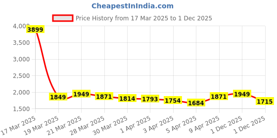 myntra.com stylecast StyleCastA-Line MaxiSkirts stylecast Price History Graph from 17 Mar 2025 to 1 Dec 2025