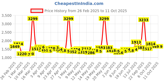 myntra.com stylecast StyleCastA-Line Midi Skirts stylecast Price History Graph from 26 Feb 2025 to 10 Oct 2025