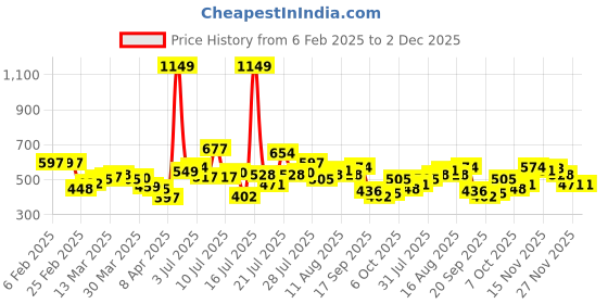 myntra.com stylecast StyleCastArtificial Stone Studded Circular Hoop Earrings stylecast Price History Graph from 6 Feb 2025 to 2 Dec 2025