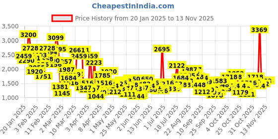 myntra.com stylecast StyleCastRound Neck Layered Balloon Mini Dress stylecast Price History Graph from 20 Jan 2025 to 11 Nov 2025