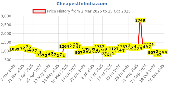 myntra.com stylecast StyleCastWomen Bodycon Dress stylecast Price History Graph from 2 Mar 2025 to 20 Oct 2025