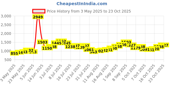 myntra.com stylecast StyleCastWomen Ruffles Ruched Bodycon Dress stylecast Price History Graph from 3 May 2025 to 23 Oct 2025