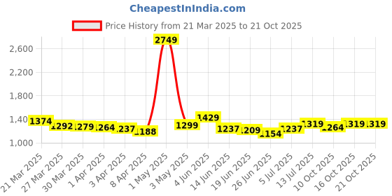 myntra.com stylecast StyleCastWomen Solid Black Skinny Fit Mid-Rise Jeans stylecast Price History Graph from 21 Mar 2025 to 21 Oct 2025