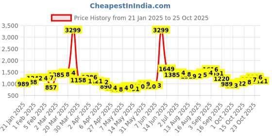 myntra.com stylecast StyleCastWomen Tie-Ups Bodycon Dress stylecast Price History Graph from 21 Jan 2025 to 23 Oct 2025