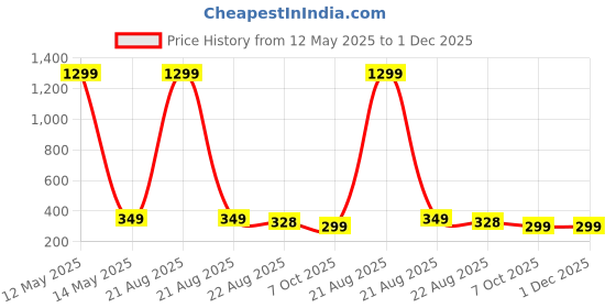 myntra.com styledose 925 Sterling Silver Contemporary Drop Earrings styledose Price History Graph from 12 May 2025 to 1 Dec 2025