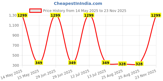 myntra.com styledose Cherry Classic Drop Earrings styledose Price History Graph from 14 May 2025 to 23 Nov 2025