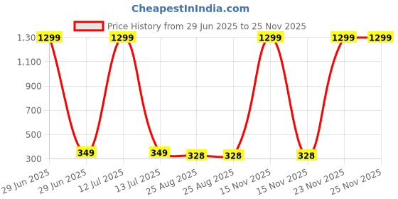 myntra.com styledose Cherry Classic Drop Earrings styledose Price History Graph from 29 Jun 2025 to 23 Nov 2025