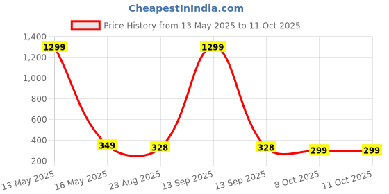 myntra.com styledose Circular Drop Earrings styledose Price History Graph from 13 May 2025 to 11 Oct 2025