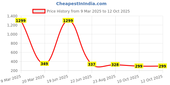myntra.com styledose Circular Drop Earrings styledose Price History Graph from 9 Mar 2025 to 11 Oct 2025