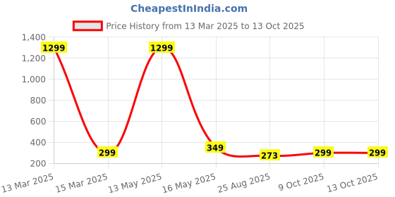 myntra.com styledose Classic Drop Earrings styledose Price History Graph from 13 Mar 2025 to 13 Oct 2025