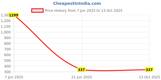 myntra.com styledose Classic Drop Earrings styledose Price History Graph from 7 Jun 2025 to 13 Oct 2025
