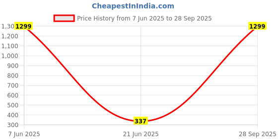 myntra.com styledose Classic Drop Earrings styledose Price History Graph from 7 Jun 2025 to 28 Sep 2025