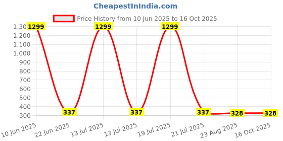 myntra.com styledose Classic Drop Earrings styledose Price History Graph from 10 Jun 2025 to 14 Oct 2025