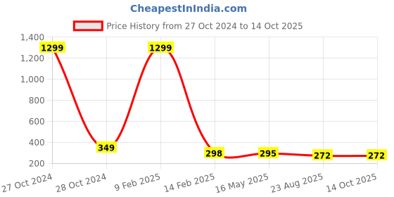 myntra.com styledose Classic Studs Earrings styledose Price History Graph from 27 Oct 2024 to 14 Oct 2025