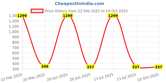 myntra.com styledose Classic Studs Earrings styledose Price History Graph from 22 Feb 2025 to 10 Oct 2025