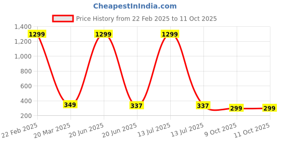 myntra.com styledose Classic Studs Earrings styledose Price History Graph from 22 Feb 2025 to 11 Oct 2025