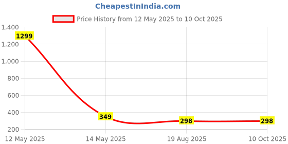 myntra.com styledose Classic Studs Earrings styledose Price History Graph from 12 May 2025 to 10 Oct 2025