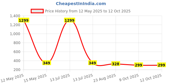 myntra.com styledose Classic Studs Earrings styledose Price History Graph from 12 May 2025 to 11 Oct 2025